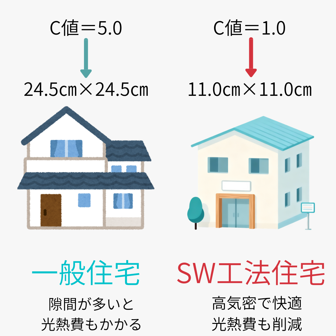 高気密であるほどC値が低く、光熱費も削減できます